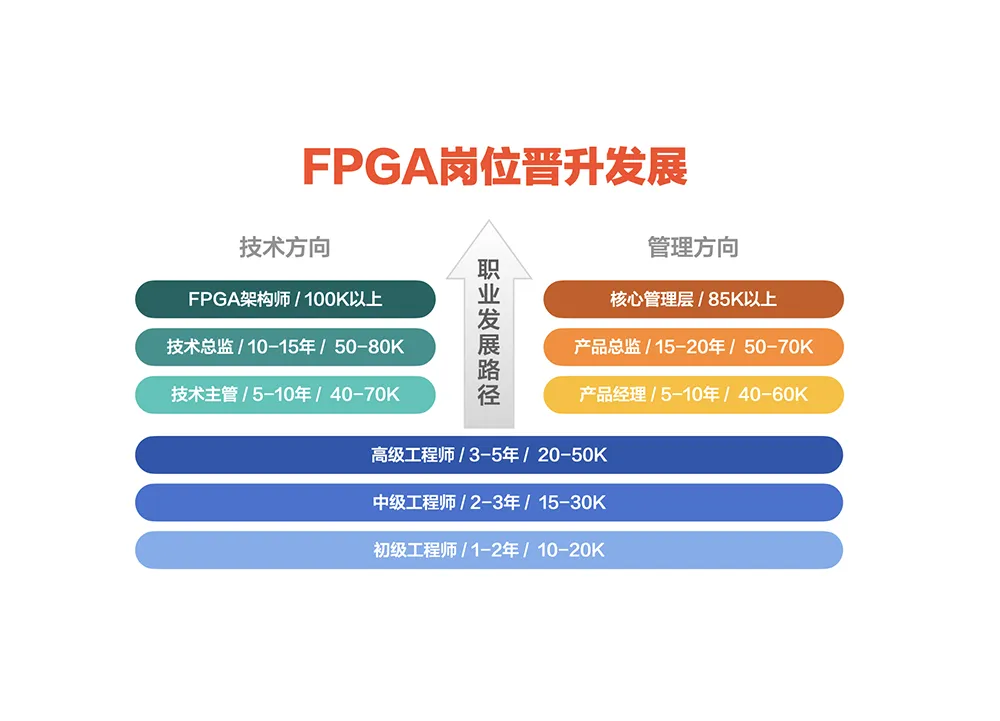 FPGA岗位晋升与发展?推荐成电国芯FPGA高薪就业班