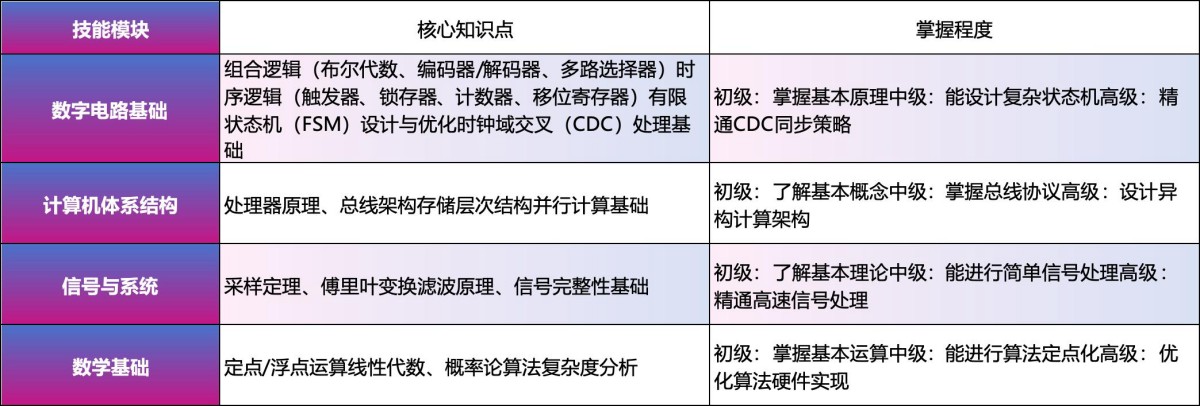 FPGA工程师技能图谱标题图
