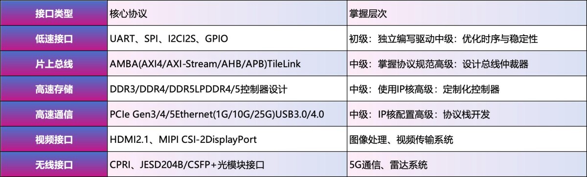 FPGA高速接口IP核应用示意图